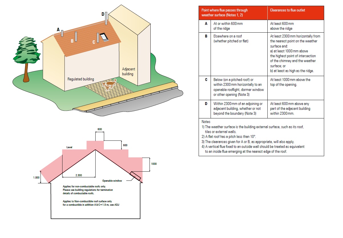 Building regulation on chimneys