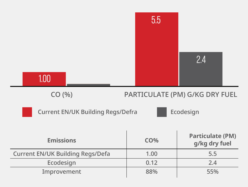 Ecodesign ready improvements graph