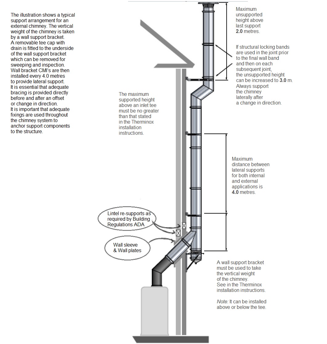 Flue supports explained